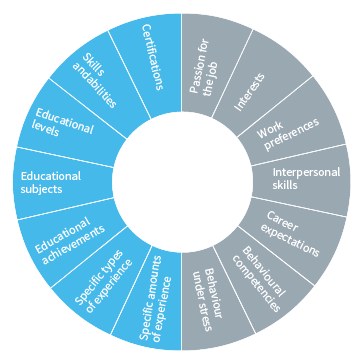 How do I hire the best candidates and avoid mis-hires?